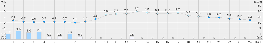 加計(>2019年03月16日)のアメダスグラフ