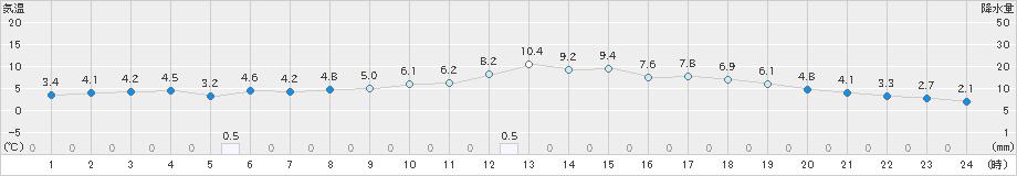 鳥取(>2019年03月16日)のアメダスグラフ