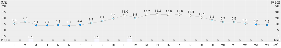 防府(>2019年03月16日)のアメダスグラフ