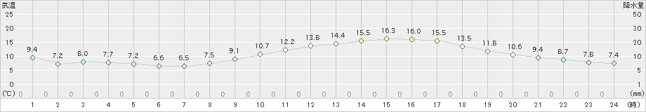 都城(>2019年03月16日)のアメダスグラフ