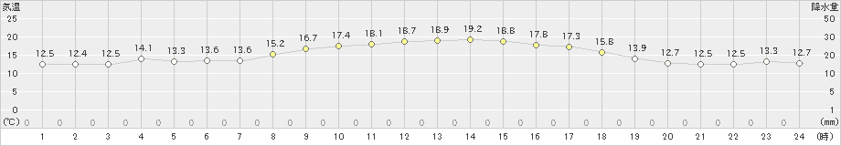 伊仙(>2019年03月16日)のアメダスグラフ