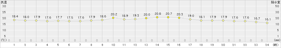 久米島(>2019年03月16日)のアメダスグラフ