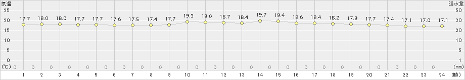 那覇(>2019年03月16日)のアメダスグラフ