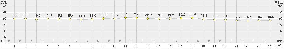 下地島(>2019年03月16日)のアメダスグラフ