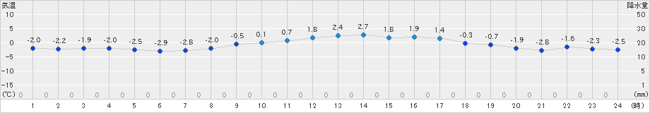 朝日(>2019年03月17日)のアメダスグラフ