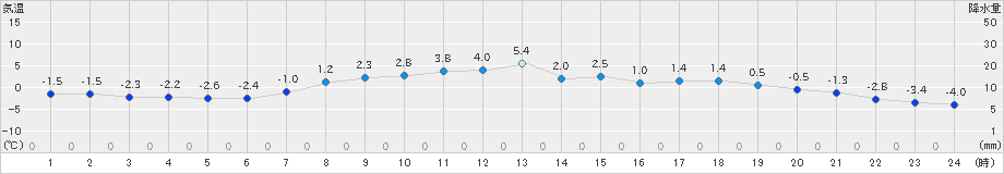 千歳(>2019年03月17日)のアメダスグラフ