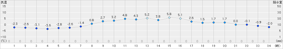 軽米(>2019年03月17日)のアメダスグラフ