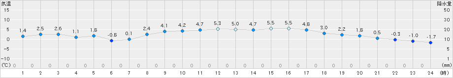 紫波(>2019年03月17日)のアメダスグラフ