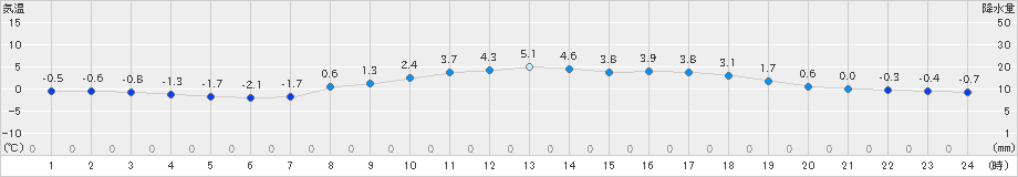 猪苗代(>2019年03月17日)のアメダスグラフ