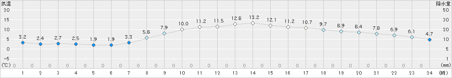 八王子(>2019年03月17日)のアメダスグラフ