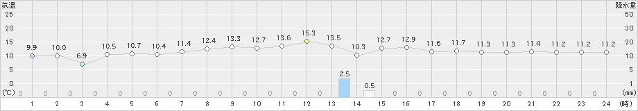 新島(>2019年03月17日)のアメダスグラフ