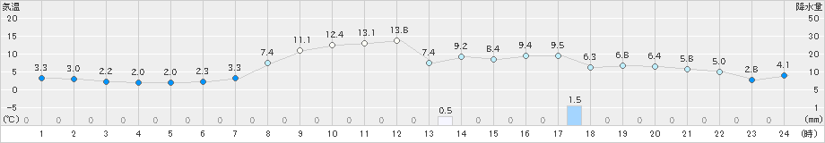 南伊勢(>2019年03月17日)のアメダスグラフ