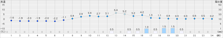 上市(>2019年03月17日)のアメダスグラフ