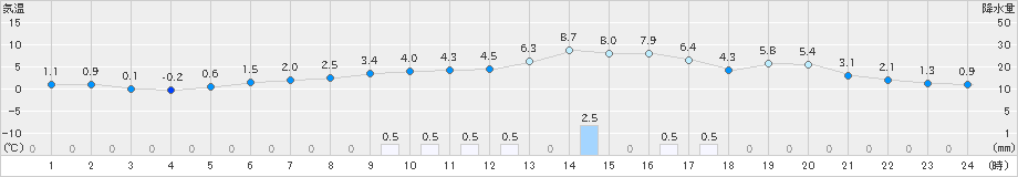 今津(>2019年03月17日)のアメダスグラフ