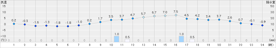 信楽(>2019年03月17日)のアメダスグラフ