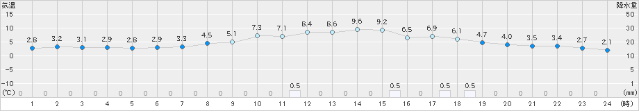 舞鶴(>2019年03月17日)のアメダスグラフ