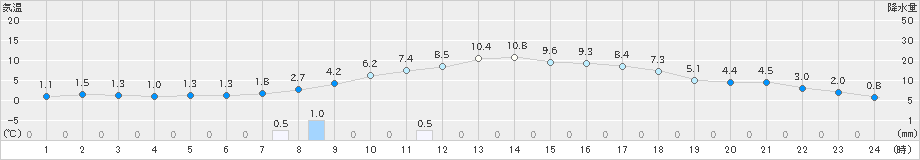 西脇(>2019年03月17日)のアメダスグラフ