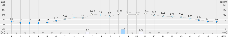 南淡(>2019年03月17日)のアメダスグラフ