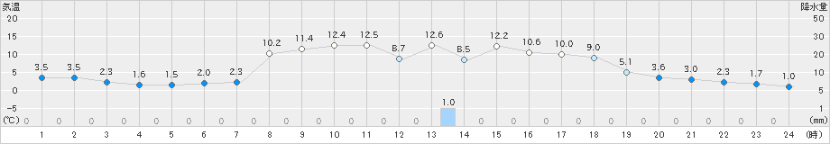 財田(>2019年03月17日)のアメダスグラフ