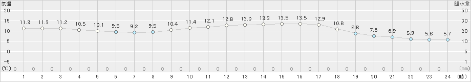 厳原(>2019年03月17日)のアメダスグラフ