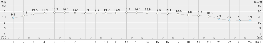 有川(>2019年03月17日)のアメダスグラフ