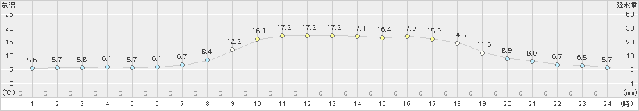 水俣(>2019年03月17日)のアメダスグラフ