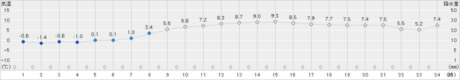 札幌(>2019年03月18日)のアメダスグラフ