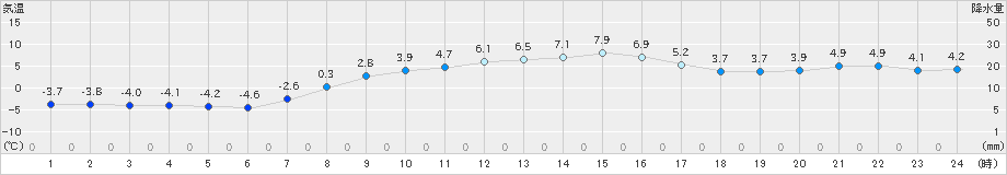 厚真(>2019年03月18日)のアメダスグラフ