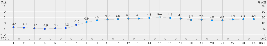 日高門別(>2019年03月18日)のアメダスグラフ