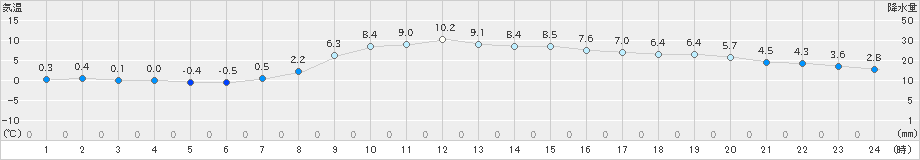 五所川原(>2019年03月18日)のアメダスグラフ