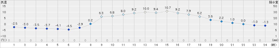 普代(>2019年03月18日)のアメダスグラフ