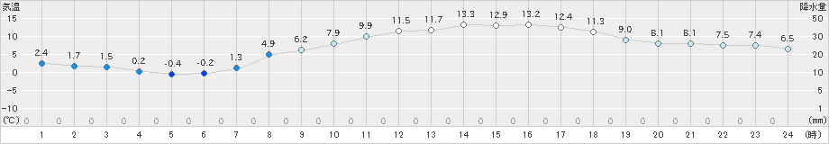 宇都宮(>2019年03月18日)のアメダスグラフ