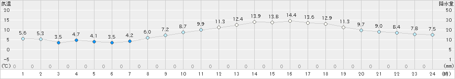 伊勢崎(>2019年03月18日)のアメダスグラフ