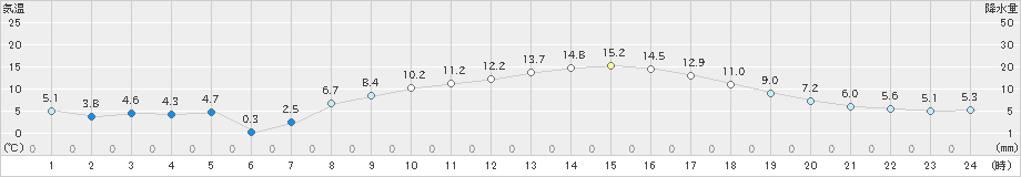 鳩山(>2019年03月18日)のアメダスグラフ