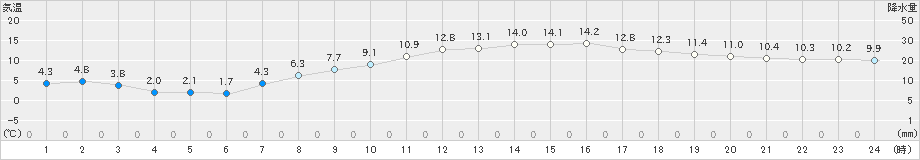 越谷(>2019年03月18日)のアメダスグラフ