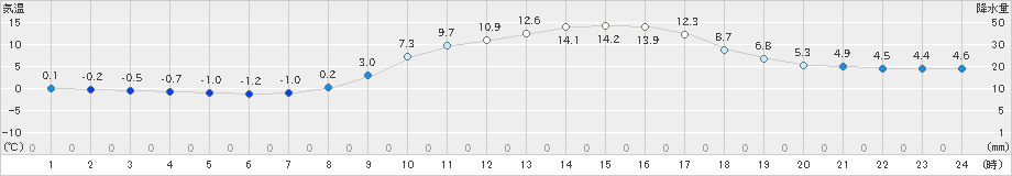 今庄(>2019年03月18日)のアメダスグラフ