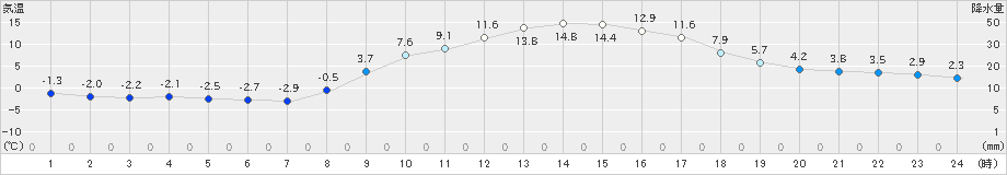 信楽(>2019年03月18日)のアメダスグラフ