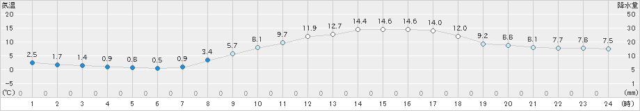 奈良(>2019年03月18日)のアメダスグラフ