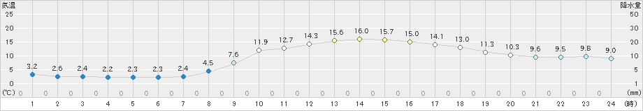 萩(>2019年03月18日)のアメダスグラフ