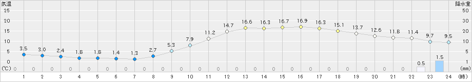 人吉(>2019年03月18日)のアメダスグラフ