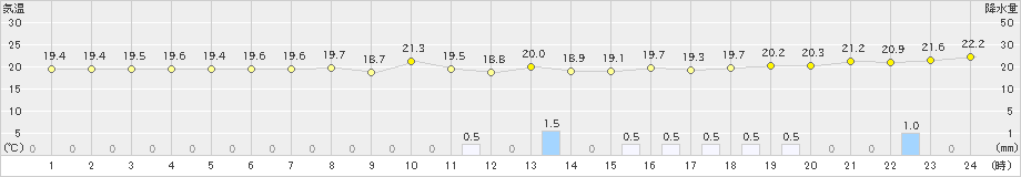 粟国(>2019年03月18日)のアメダスグラフ