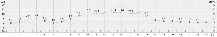佐呂間(>2019年03月19日)のアメダスグラフ