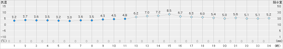 日高門別(>2019年03月19日)のアメダスグラフ