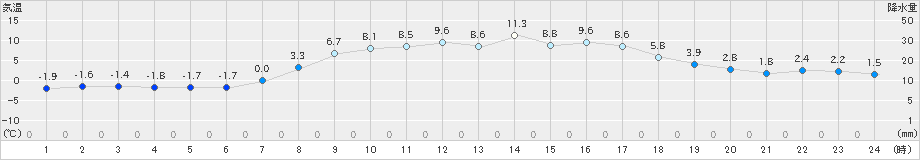 普代(>2019年03月19日)のアメダスグラフ