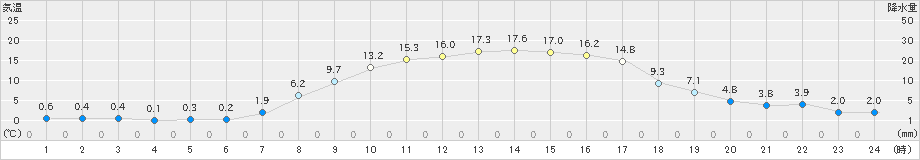 蔵王(>2019年03月19日)のアメダスグラフ