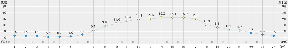 塩谷(>2019年03月19日)のアメダスグラフ