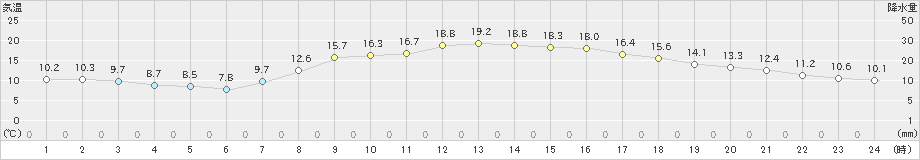 横芝光(>2019年03月19日)のアメダスグラフ