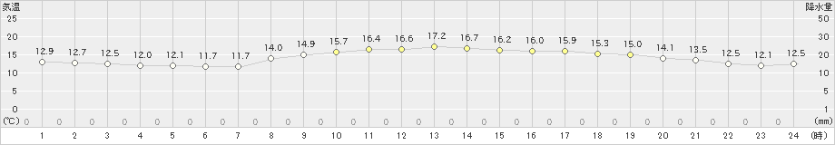 勝浦(>2019年03月19日)のアメダスグラフ