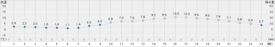 諏訪(>2019年03月19日)のアメダスグラフ