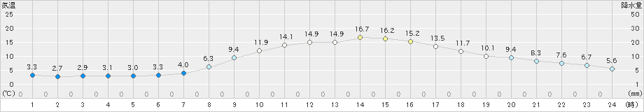 南信濃(>2019年03月19日)のアメダスグラフ